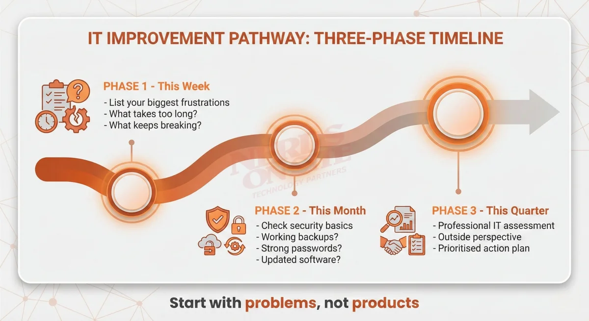 Business IT where to start: This week list frustrations, this month check security basics, this quarter get professional assessment