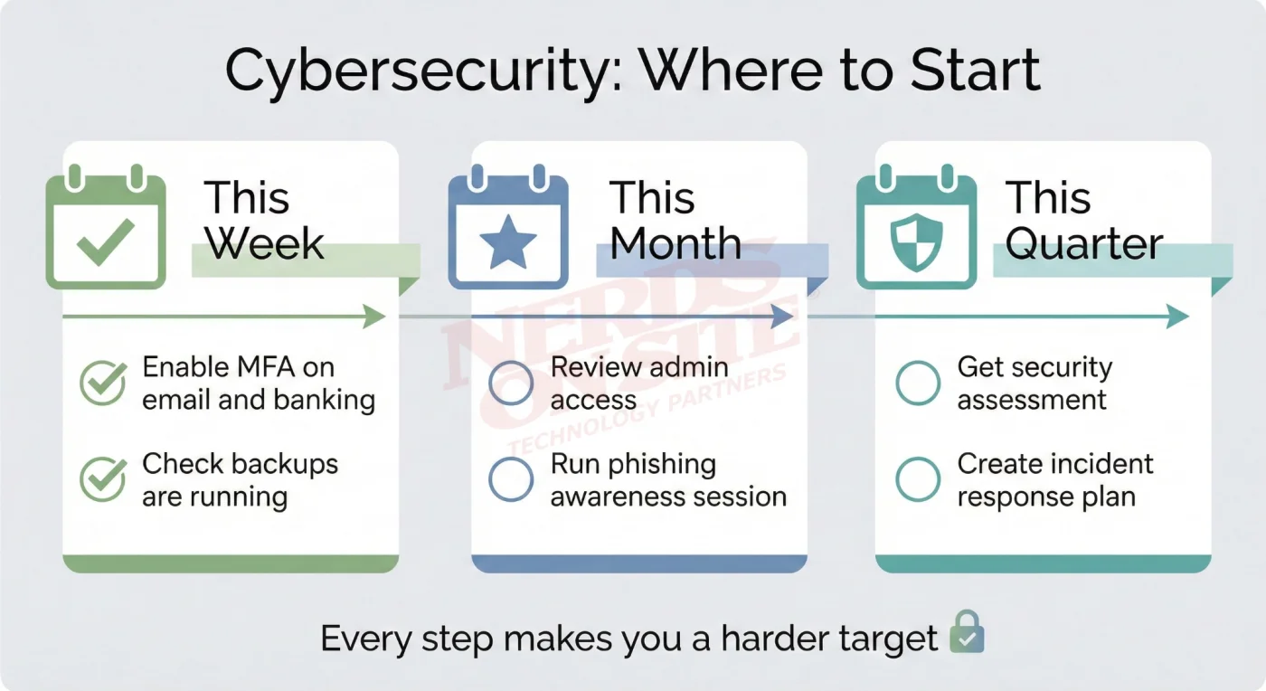 Cybersecurity where to start: This week enable MFA and check backups, this month review access and train staff, this quarter get assessment and create incident plan