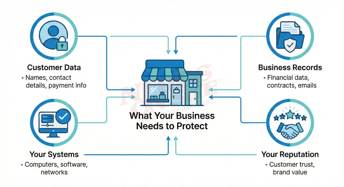 What your business needs to protect: customer data, business records, your systems, and your reputation
